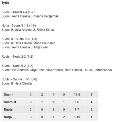 Hienoa menestystä täydensi Suomen IIjoukkue, joka sijoittui tyttöjen kilpailussa hopealle.