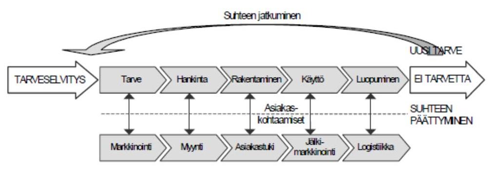 22 tusten mukaiseksi lopputuotokseksi. Asiakaslähtöisessä ajattelussa tulee asiakkaan kokema laatu ottaa suunnittelua ja toimintaa ohjaaviksi tekijöiksi.