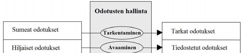 36 realistisempia asiakkaan odotukset ja vaatimukset ovat, sitä tyytyväisempi asiakas on. (Kärnä, et al., 2007) Kuva 19 on esitetty Ojasalon (2001) malli asiakkaan odotusten hallinnasta. Kuva 19. Asiakkaan odotusten hallinnan ajatusmalli (Ojasalo, 2001).