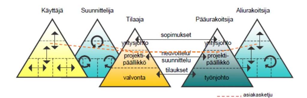 40 5. TOTEUTUSMUODOT JA NIIDEN SOVELTUMI- NEN PALVELUKONSEPTOINTIIN Aiemmissa luvuissa on esitelty palveluliiketoiminnan ja sen kehittämisen teoriaa sekä tutustuttu rakentamisen toimintaympäristöön