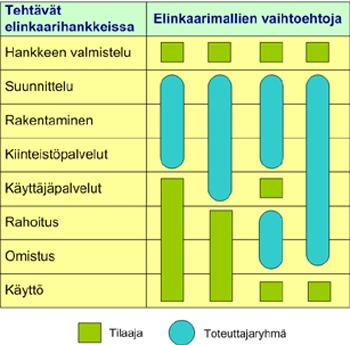 49 Kuva 24. Elinkaarimallien jaottelu tehtävien mukaan (Rakennusteollisuus RT Ry, 2006) Lahdenperä, et al.