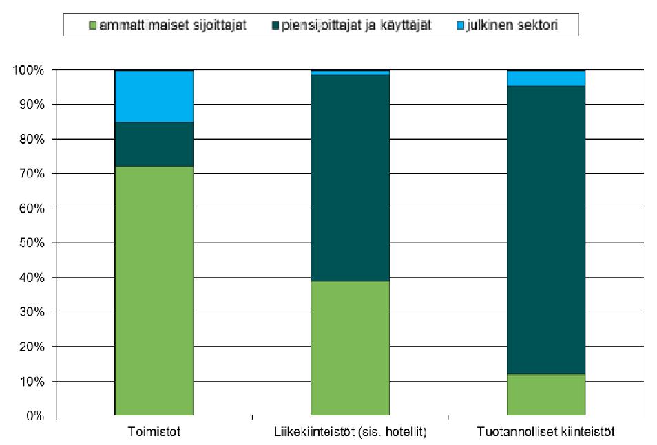 55 Kuva 28. Toimisto-, liike- ja tuotannollisten kiinteistöjen omistusjakauma arvoilla mitattuna.