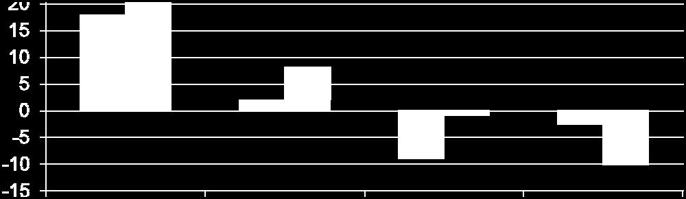 Liikevoitto 42,9 33,9 11,2 11,8 Liikevoitto-% 5,5 4,2 5,4 5,7