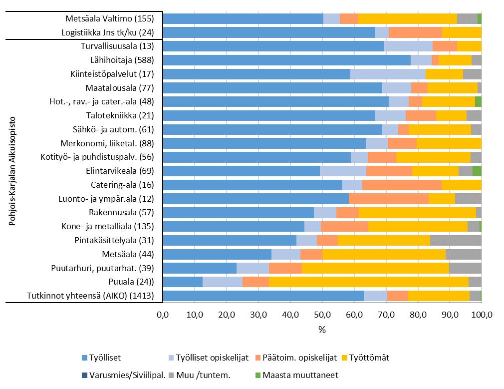 27 Perustutkinto, näyttötutkinto Pohjois-Karjalan aikuisopistossa toisen asteen ammatillisen perustutkinnon (näyttötutkinto) suorittaneista (N=1 413) työllisiä ja työllisiä opiskelijoita oli 70