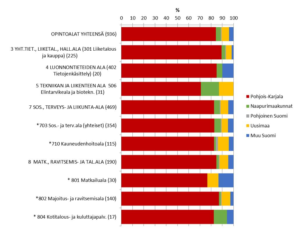 32 Pohjois-Karjalan ammattiopisto Joensuu palvelut Kuvio 29.