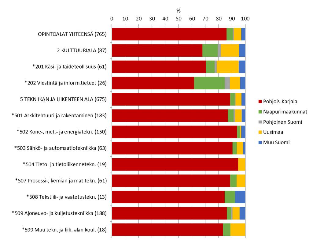 33 Pohjois-Karjalan ammattiopisto Joensuu tekniikka ja kulttuuri Kuvio 30.