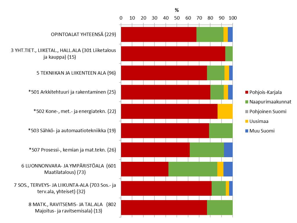 34 Pohjois-Karjalan ammattiopisto Kitee Kuvio 31.