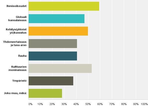 Q3: Minkä globaalikasvatuksen teemojen parissa järjestösi toimii? Kyselyyn vastanneet globaalikasvatustoimijat toimivat melko tasaisesti globaalikasvatuksen eri teemojen parissa.