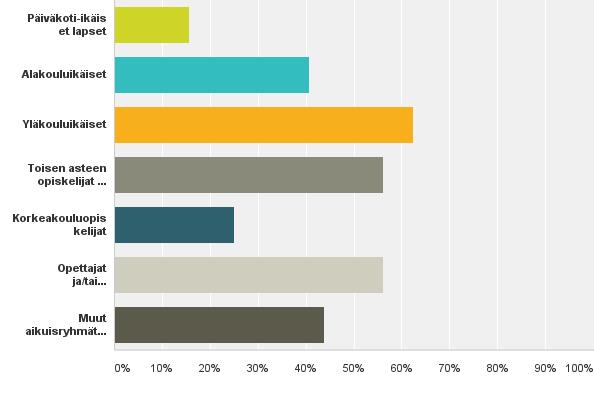 Q5: Järjestösi keskeiset kohderyhmät: Kyselyyn vastanneiden järjestöjen kohderyhmät painottuivat yläkouluikäiset (65%) ja toisen asteen opiskelijat / ikäryhmän nuoret (55%).