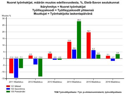 Vuodet 2010 ja 2011 olivat nuorten työllisyyden kannalta hyvää aikaa. Nuoria oli työnhakijoina vähemmän kuin edellisvuosina. Vuosi 2013 oli nuorisotakuun 1.