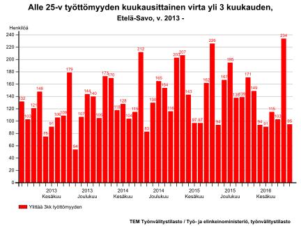 Korkein pylväs on vuosittain elokuussa, kun