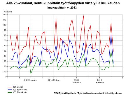 Mikkelin seutukunnassa on työttömiä nuoria ollut määrällisesti enemmän, samoin pitkittyneitä työttömyyksiä.