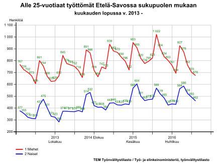 Nuorten miesten ja naisten työttömyys on