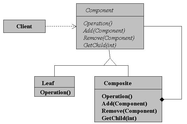 Kuva 1. Composite-ratkaisumallin luokkakaavio. Composite on ollut mukana luettelossa [Gam95] sen alkuvaiheista lähtien [HOP].