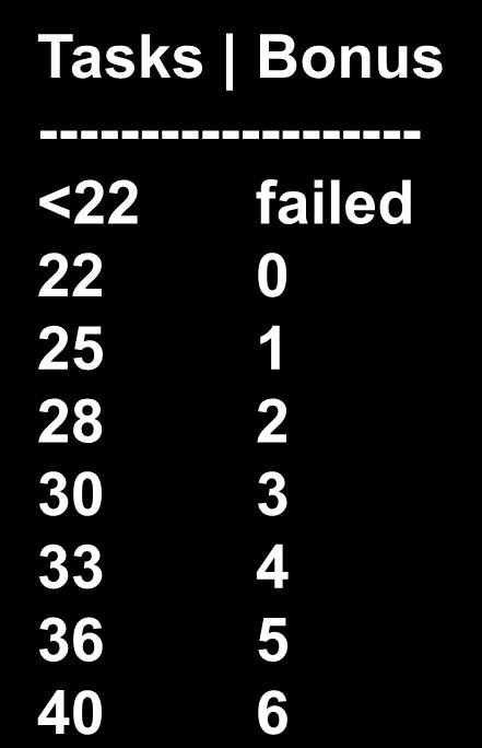 Passing the Exercises 6 regular and 5 computer exercises each ~4 tasks 50% of both must be accepted 12 regular tasks 10 computer tasks Bonus for more than