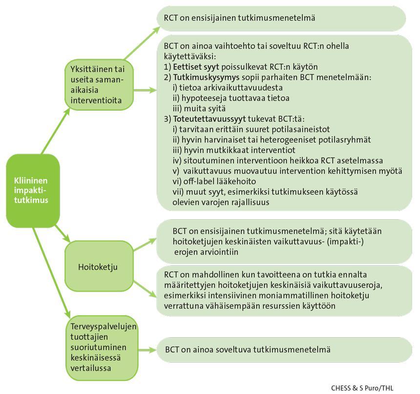 Malmivaara A. Clinical Impact Research.