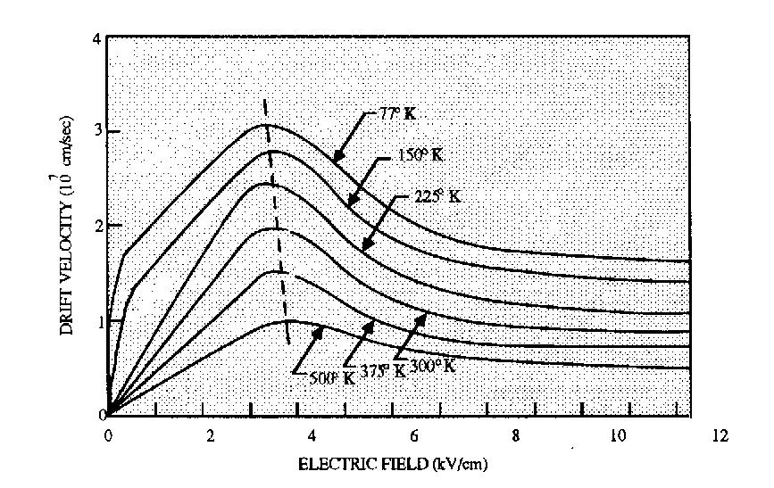 144 Kuva 821: Elektronien nopeus galliumarsenidissa ulkoisen sähkökentän funktiona eri läpötiloissa MC-menetelmällä laskettuna 1 84 Kineettinen Monte Carlo 841 Yleistä Erilaisia kuljetus- ja