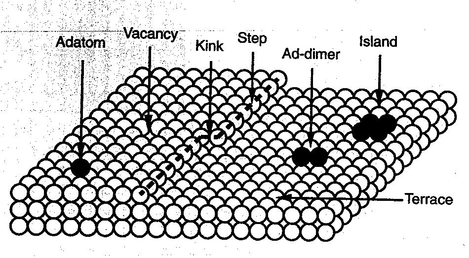 162 E E FM E VW ( γ 0 + γ i )A 1 2 -- ( γ 0 + γ i + γ s )A (858) Täydellinen kastuminen eli FM-kasvu toteutuu, kun γ γ 0 + γ i γ s < 0, (859) VW-kasvu, kun γ > 0, (860) js SK-kasvu, kun γ 0 (861)