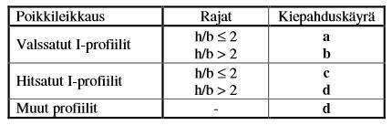 43 Taulukko 7. Kiepahduskäyrän valitseminen poikkileikkauksen mukaan (SFS-EN 1993-1-1, taulukko 6.4).