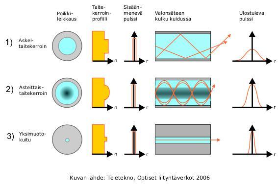 16 KUVA 4. Kuitutyypit ja niiden ominaisuudet. LÄHDE: http://www.kuitu.net/portal/fi/kuituinfo/optinen_liityntaverkko/valokuitu/ 4.