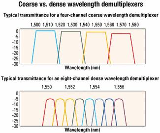 21 KUVA 8. CWDM ja DWDM- taajuuksien vertailu. LÄHDE: www.lightwaveonline.com/ 4.6 Optisten kuitujen standardit Optiset kuidut kuuluvat yleiskaapelointistandardiin EN 50173-1.