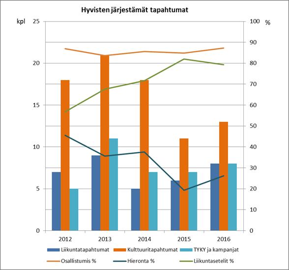 12 (17) Työterveyshuolto 2014 2015 2016 Sairauksista johtuvat työterveyshuollossa käynnit, lkm/htv 4,1 4,1 3,6 Terveystarkastukset, lkm 94 61 72 Terveystarkastuksissa käyneet, % 42 19 24