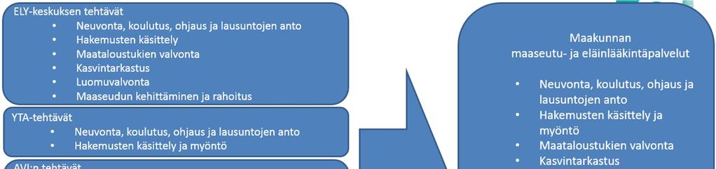 11 (20) 9.1.3 Vaihtoehto C Vaihtoehto C:ssa on yhdistetty maatalous- ja elintarviketuotannon, maaseudun kehittämisen, lomituksen ja eläinlääkinnän palvelut: ELY-keskuksen maataloustukiin,