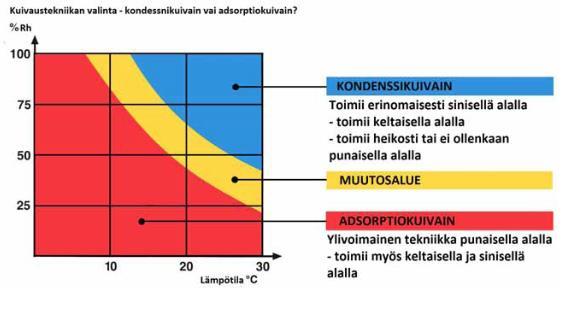 23 Kuva 10. Kondenssi-ja adsorptiokuivaimien toiminta eri lämpötiloissa ja ilmankosteuksissa. (Gles Oy.) Kuivausta voidaan tehostaa merkittävästi lisälämmittimillä ja pienentämällä kuivattavaa tilaa.