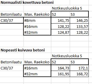 29 Kuva 16. Nopeasti kuivuvan ja normaalisti kovettuvan betonin hintavertailu. Kuvassa 18 on vertailtu kahden eri betonityypin hintaeroa.