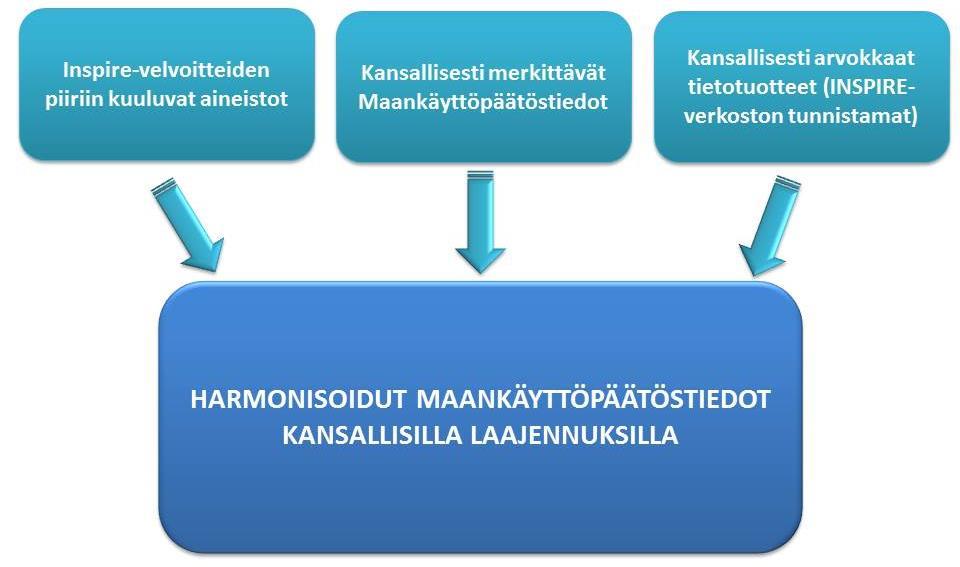 Maankäyttöpäätöstietojen harmonisoinnin kriteerit / harmonisointiprosessi VALMISTELU- JA Laaditaan kriteerit maankäyttöpäätöstiedoille, jotta ne voidaan harmonisoidussa muodossa saattaa osaksi