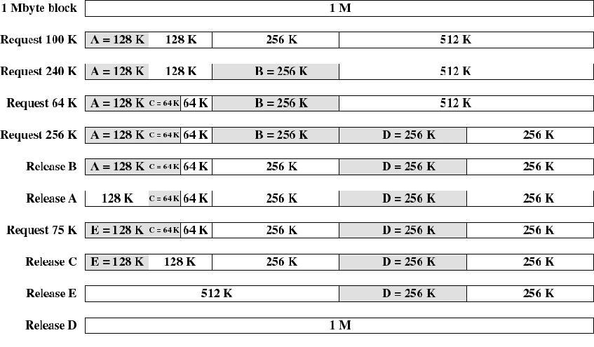 Käyttöjärjestelmät, Luent 11 (imple) memry management Technique Fixed partitining Dynamic partitining Buddy ystem imple segmentatin imple paging Descriptin Memry divided t