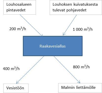44 4.6 Vesitase ja kuormitus Louhoksen kuivattamisesta syntyy pohjavesiä enintään 1 000 m 3 /h. Kuivanapitovedet pumpataan ensin jollekin neljästä louhosalueella sijaitsevasta esiselkeytysaltaasta.
