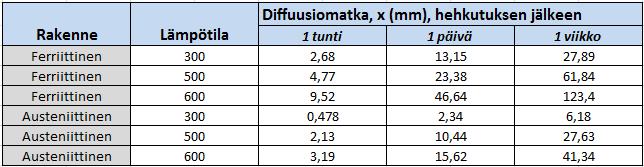 134 10 TULOSTEN TARKASTELU Tässä kappaleessa on tarkasteltu kokeellisessa osuudessa määritettyjen mittausmenetelmin saatuja tuloksia. 10.1 Mikrorakenteen vaikutus vedynpoistohehkutukseen Valetun aihion mikrorakenteella ja aihiokäsittelyjen vedynpoistohehkutuksen tehokkuudella on selvä vuorovaikutussuhde.