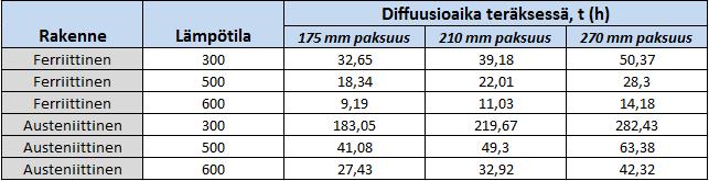 135 Taulukko 5: Vedyn diffuusioaika (vetyvapaa) faaseissa eri aihion paksuuksilla Taulukossa 5. on laskettu vedynpoistohehkutuksen aikoja eri aihiopaksuuksilla.