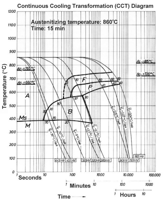 43 Teräksen S-käyrien avulla voidaan ennustaa, miten austeniittinen faasirakenne alkaa hajaantua ferriitiksi, perliitiksi, bainiitiksi ja martensiitiksi erilaisilla jäähtymisnopeuksilla.