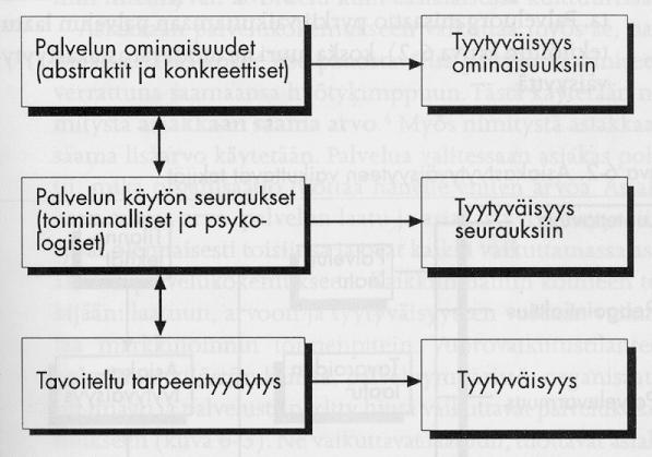 TAMPEREEN AMMATTIKORKEAKOULU TUTKINTOTYÖ 17(47) Asiakastyytyväisyys syntyy erilaisista asioista eri toimialoilla, ja siksi tarvitaan toimialakohtaisia tutkimuksia.