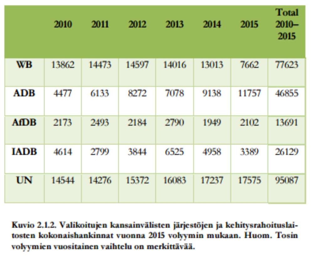 Keskeisten KV-järjestöjen hankinnat 2010-15 Source: