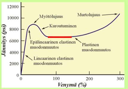 Jännitys-venymäkäyrä Kuvassa on esimerkkinä polyamidi 6,6:n (PA66)