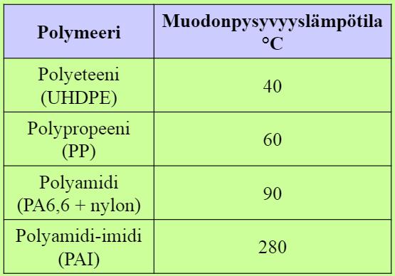 Muodonpysyvyyslämpötila Eräiden polymeerien