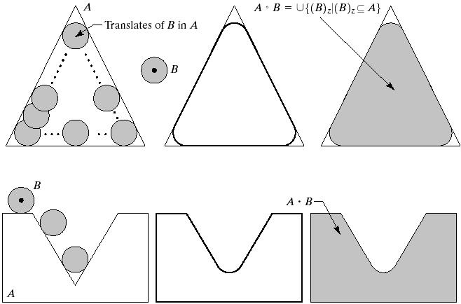 90 MORFOLOGINEN KUVANKÄSITTELY Kuva 9.6 Geometrinen tulkinta avaamiselle ja sulkemiselle.