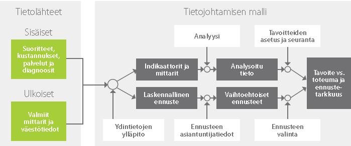 Tietojohtamisen malli Pirkanmaalla Tavoitteena tukea strategista johtamista Tulevaisuuden hyvinvointipalveluiden kysynnän ennakoimisella Asiakasanalyysillä:asiakkaiden ja asukkaiden hyvinvointi- ja