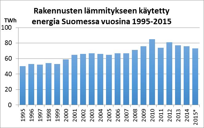 Rakennuskannassa on merkittävä energiansäästö- ja kysyntäjoustopotentiaali Kotitaloudet ja yritykset ovat avainryhmiä energiatehokkuuden tavoittelussa.