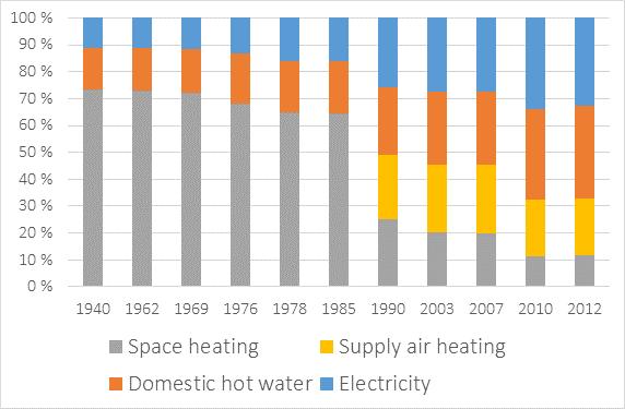 Sähkönkulutuksen merkitys korostuu uudemmassa rakennuskannassa, jossa sähkön suhteellinen osuus rakennusten energiankulutuksesta on suurempi kuin vanhassa rakennuskannassa. Kuva 2.