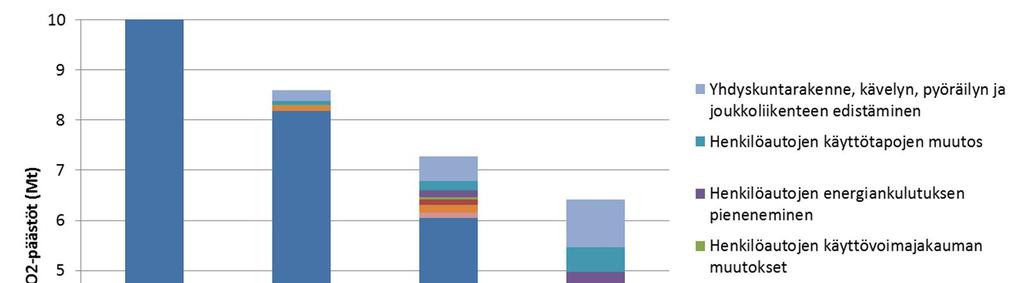 1 Johdanto 1.1 Tausta Liikenteen hiilidioksidipäästöt olivat vuonna 2015 noin 11,0 Mt, mikä vastaa noin 25 % Suomen energiankäyttöön liittyvistä päästöistä.