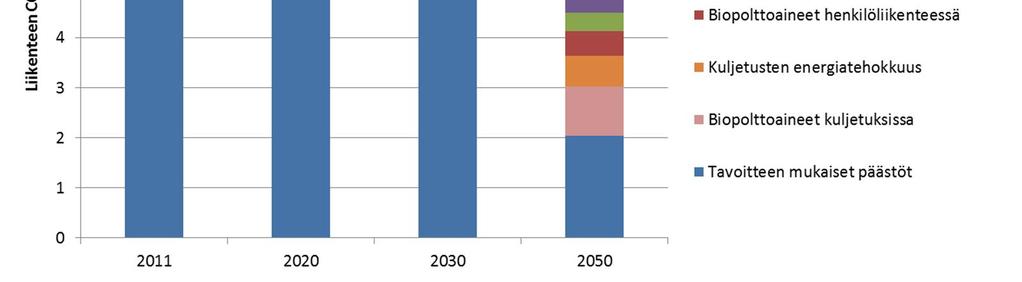 Näin ollen liikenteen päästöjen kehitys korostuu arvioitaessa Suomen mahdollisuuksia saavuttaa kasvihuonekaasupäästöjen vähennystavoitteet.