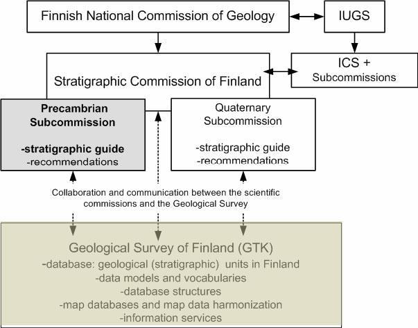 Suomen stratigrafinen komitea Since 2005 the Stratigraphic Commission of Finland provides
