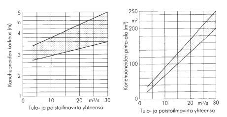 7 Kuva 2. Standardi LVI 06-10105 TILAVARAUSOHJEET ilmastointikonehuoneiden pinta-alat ja korkeudet. [2, s. 4.