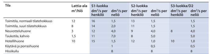 2 2 Ilmanvaihto Ympäristöministeriö on laatinut rakennuksille velvoittavat ohjearvot ilmanvaihdon mitoitukseen perustuen rakennuksen käyttöön.