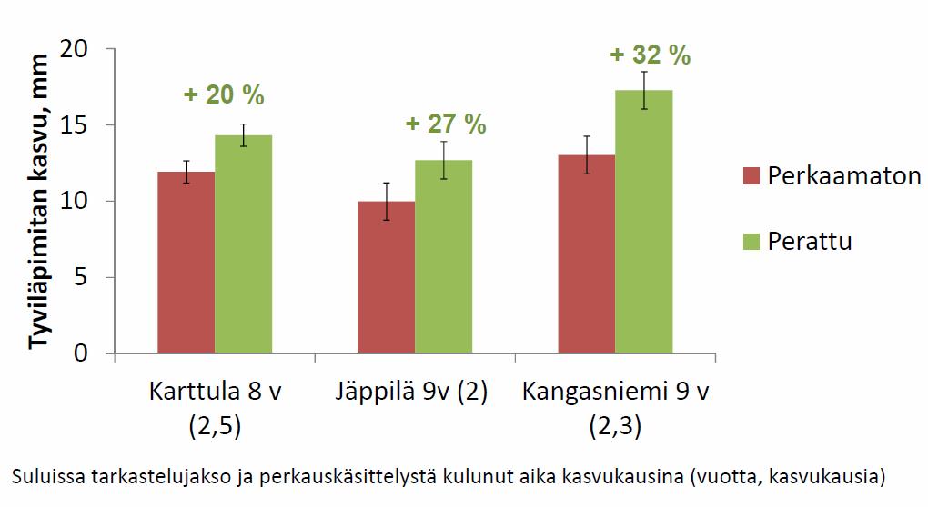 Varhaisperkauksen vaikutus kuusen tyviläpimitan