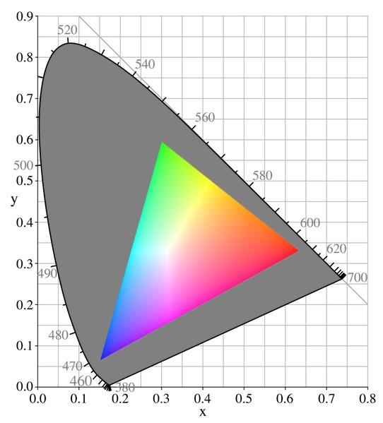 Tyypillinen katodisädeputken Gamut-asteikko Yleensä näytöt eivät näyttä kaikkia värejä